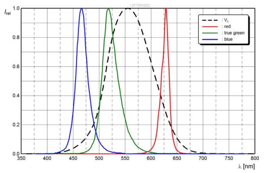 Performance Graph - ams OSRAM LRTB R48G Multi CHIPLED